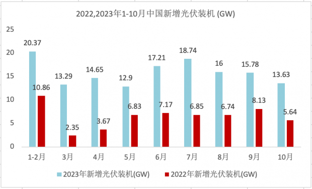 142.6GW！历史新高